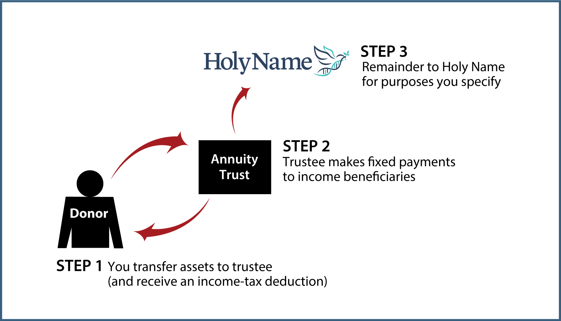 Charitable Remainder Annuity Trust Diagram. Description of image is listed below.