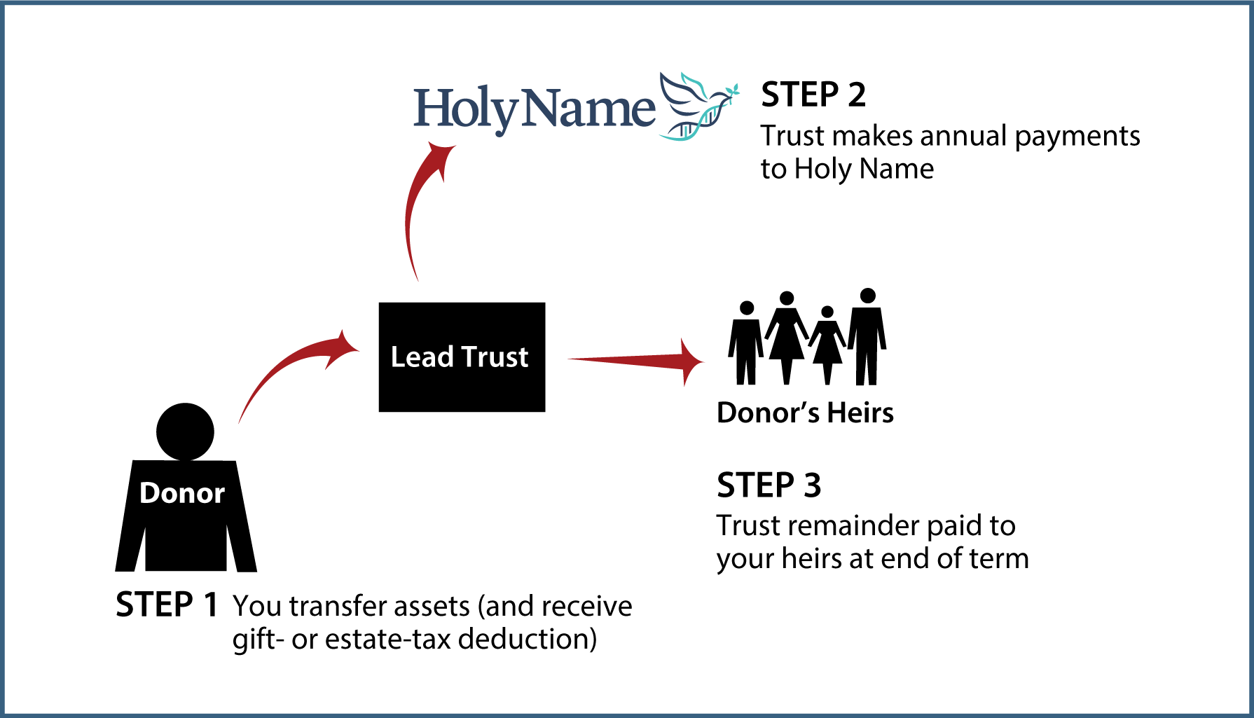 Nongrantor Lead Trust Diagram. Description of image is listed below.
