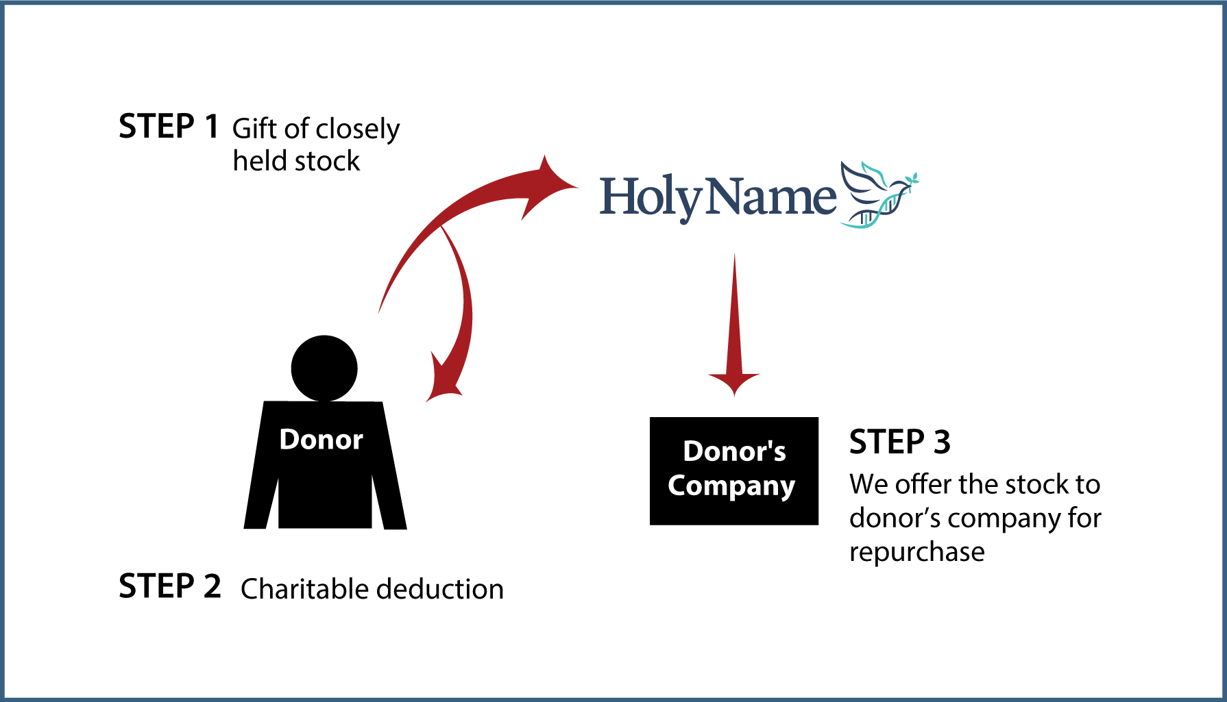 Closely Held Business Stock Diagram. Description of image is listed below.