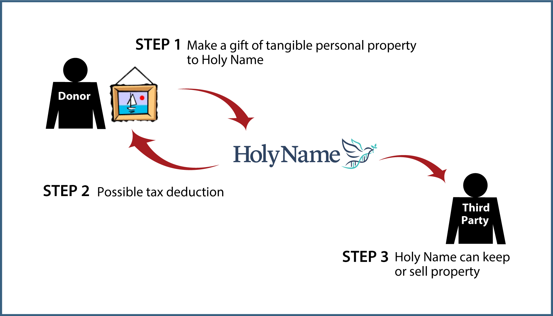 Tangible Personal Property Diagram. Description of image is listed below.