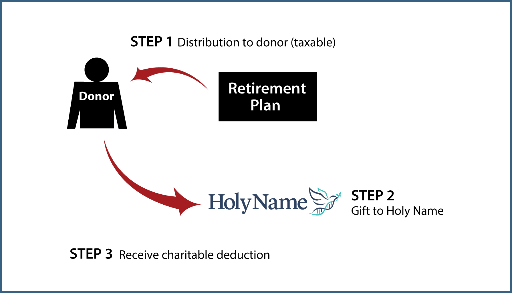 Gifts from Retirement Plans During Life Thumbnail