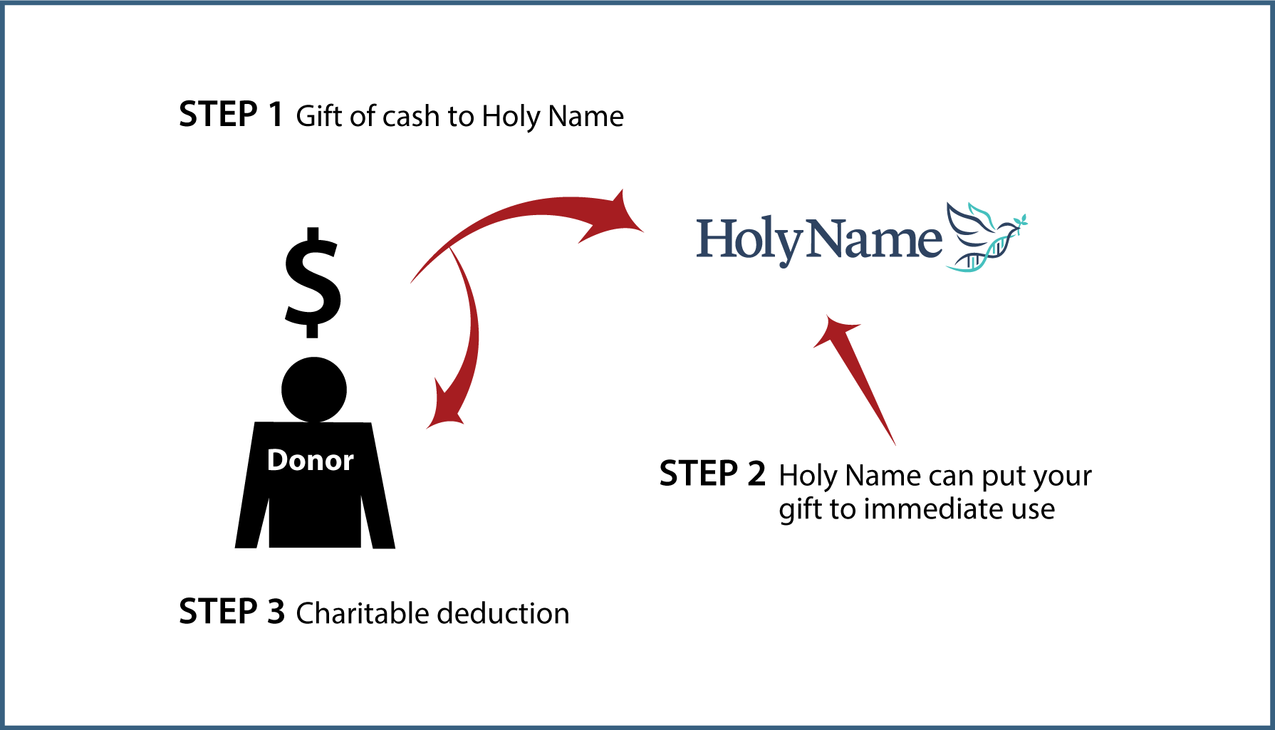 Cash, Checks, and Credit Cards Diagram. Description of image is listed below.