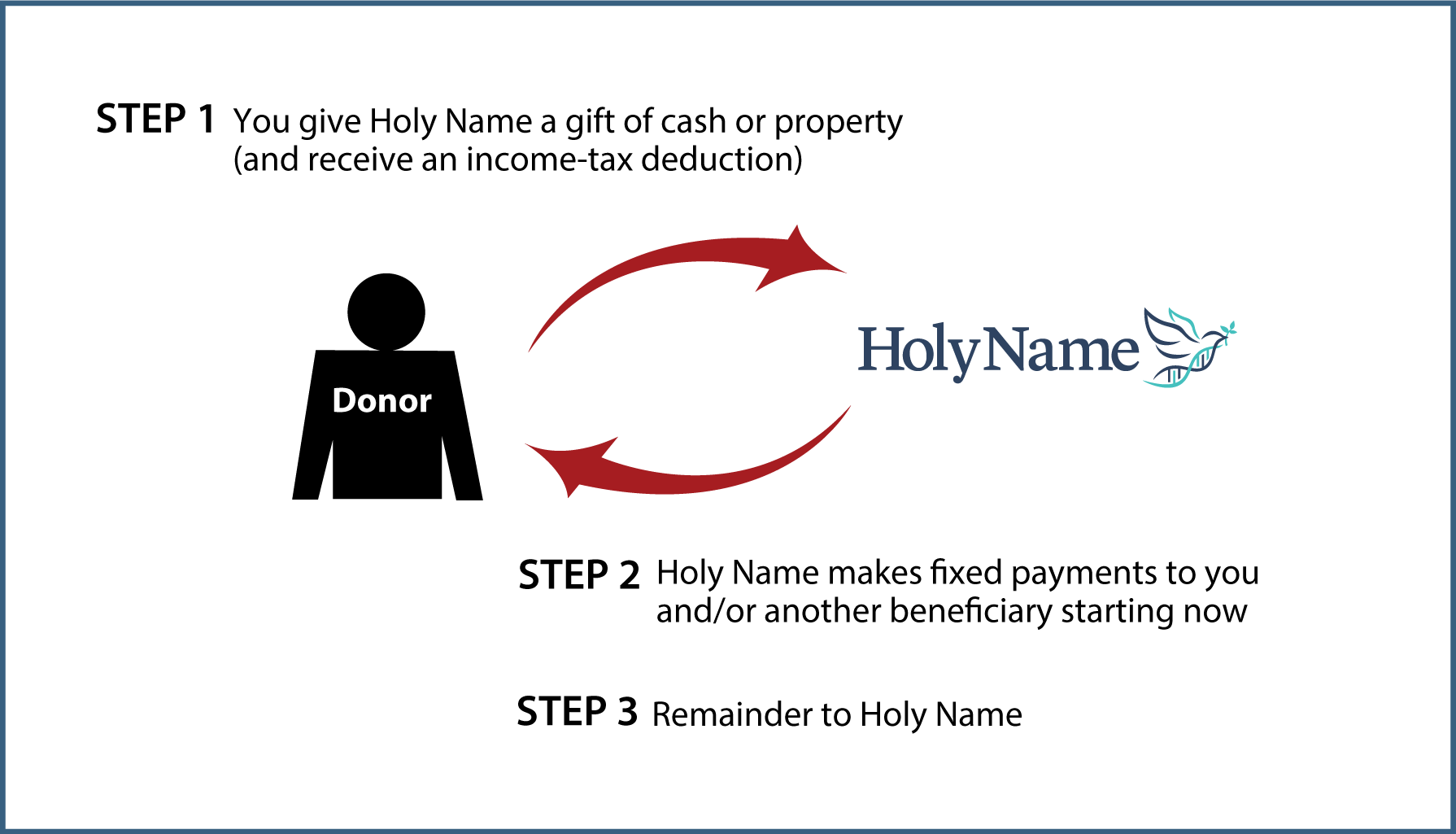 Immediate-Payment Charitable Gift Annuity Thumbnail