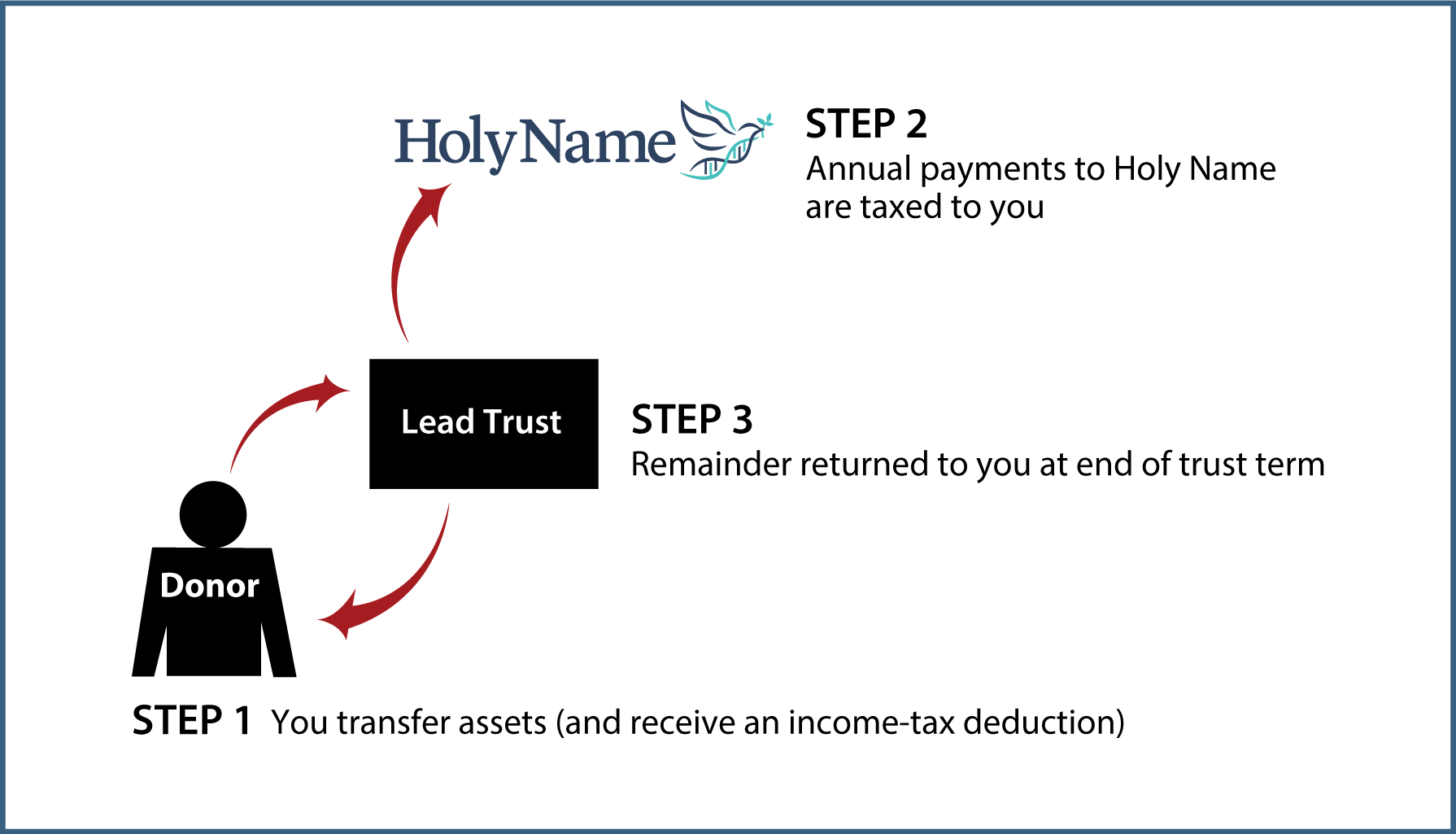 Grantor Lead Trust Diagram. Description of image is listed below.