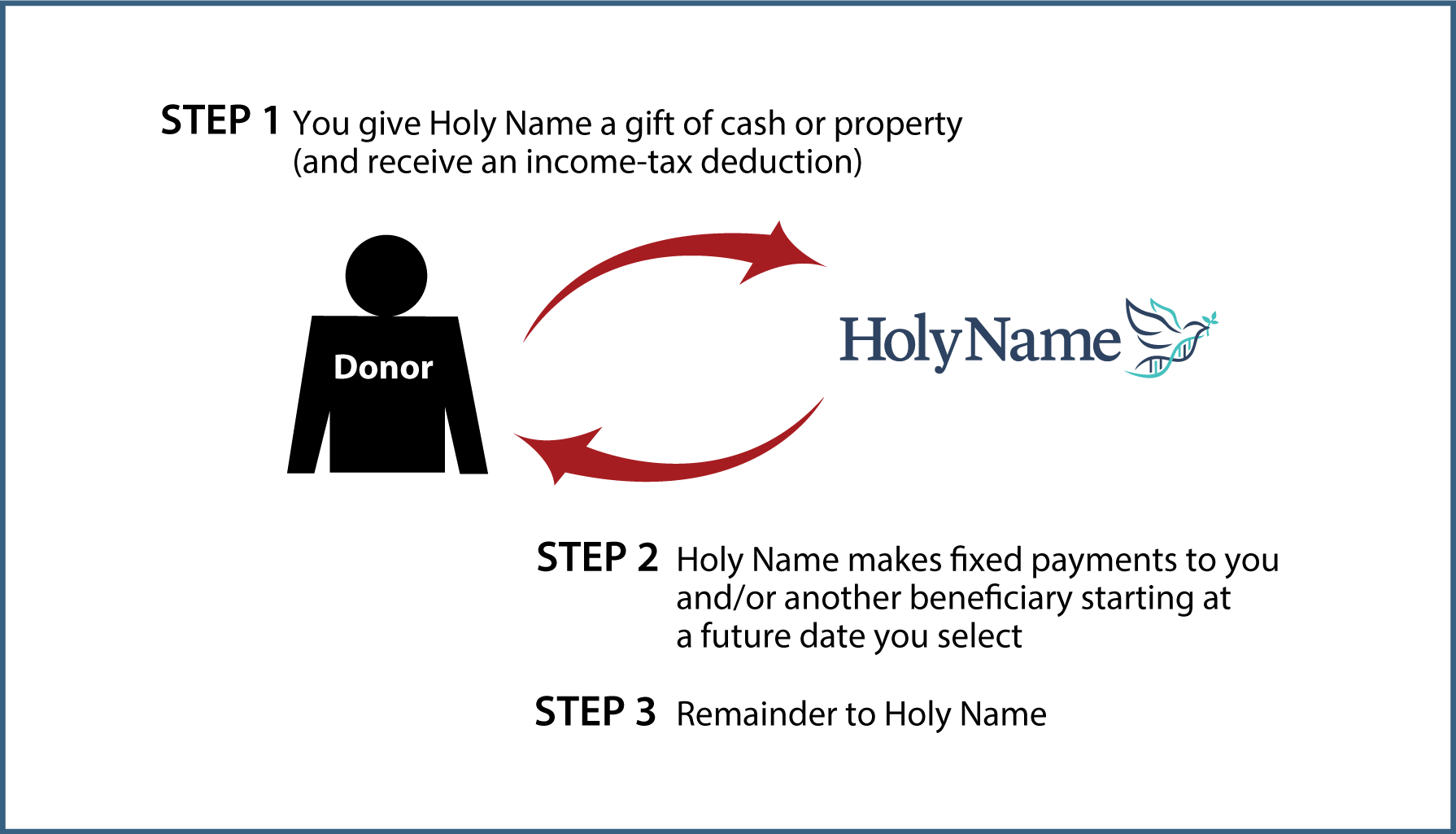 Deferred-Payment Charitable Gift Annuity Thumbnail