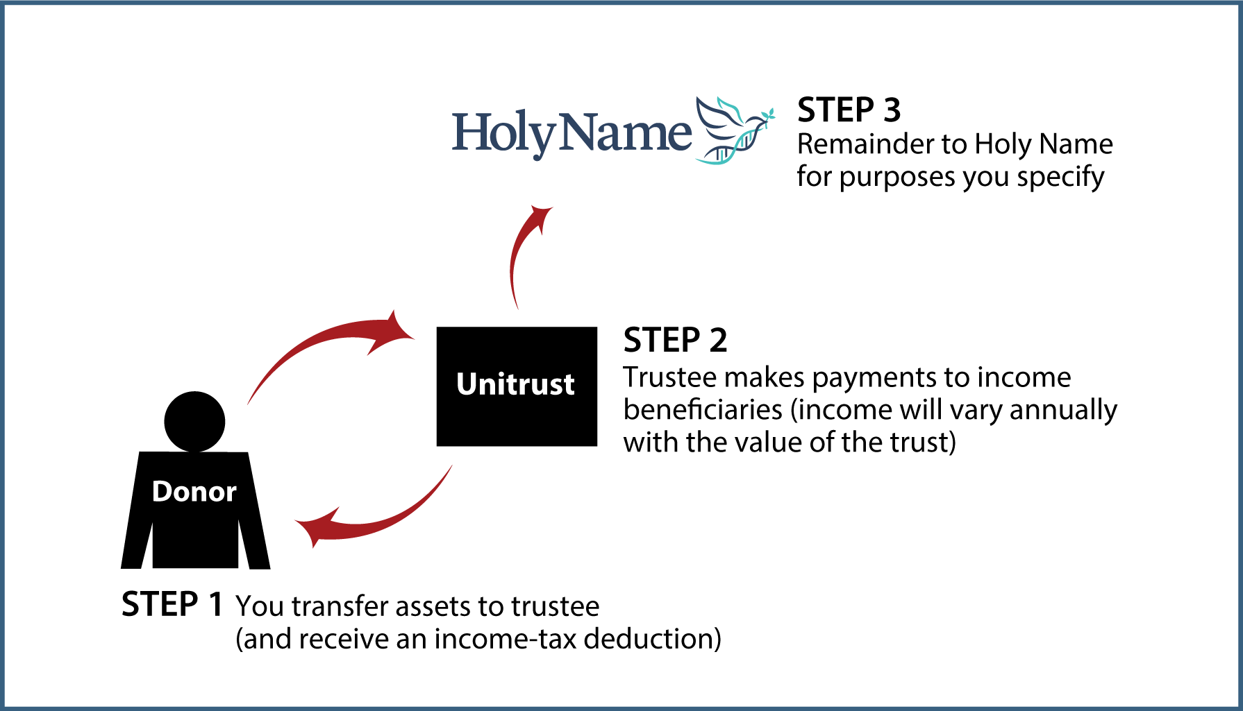 Charitable Remainder Unitrust Diagram. Description of image is listed below.